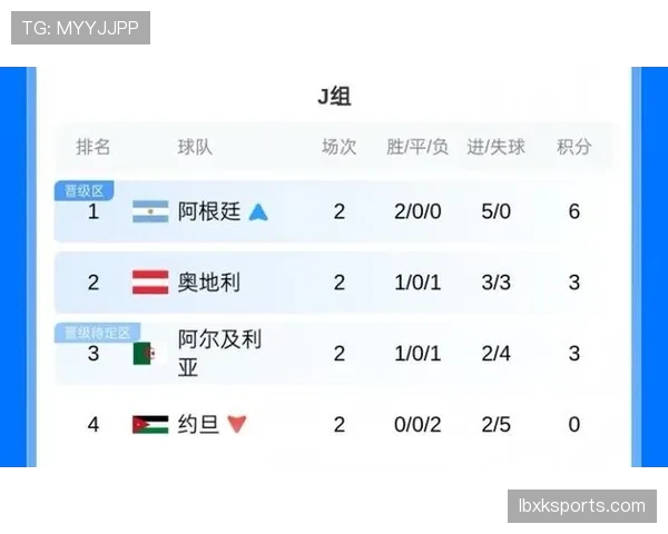 阿根廷9分领跑J组:世界杯小组赛成绩整理